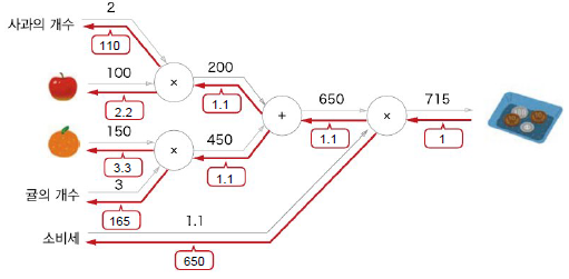 문제 2 또한 표현 할 수 있다.